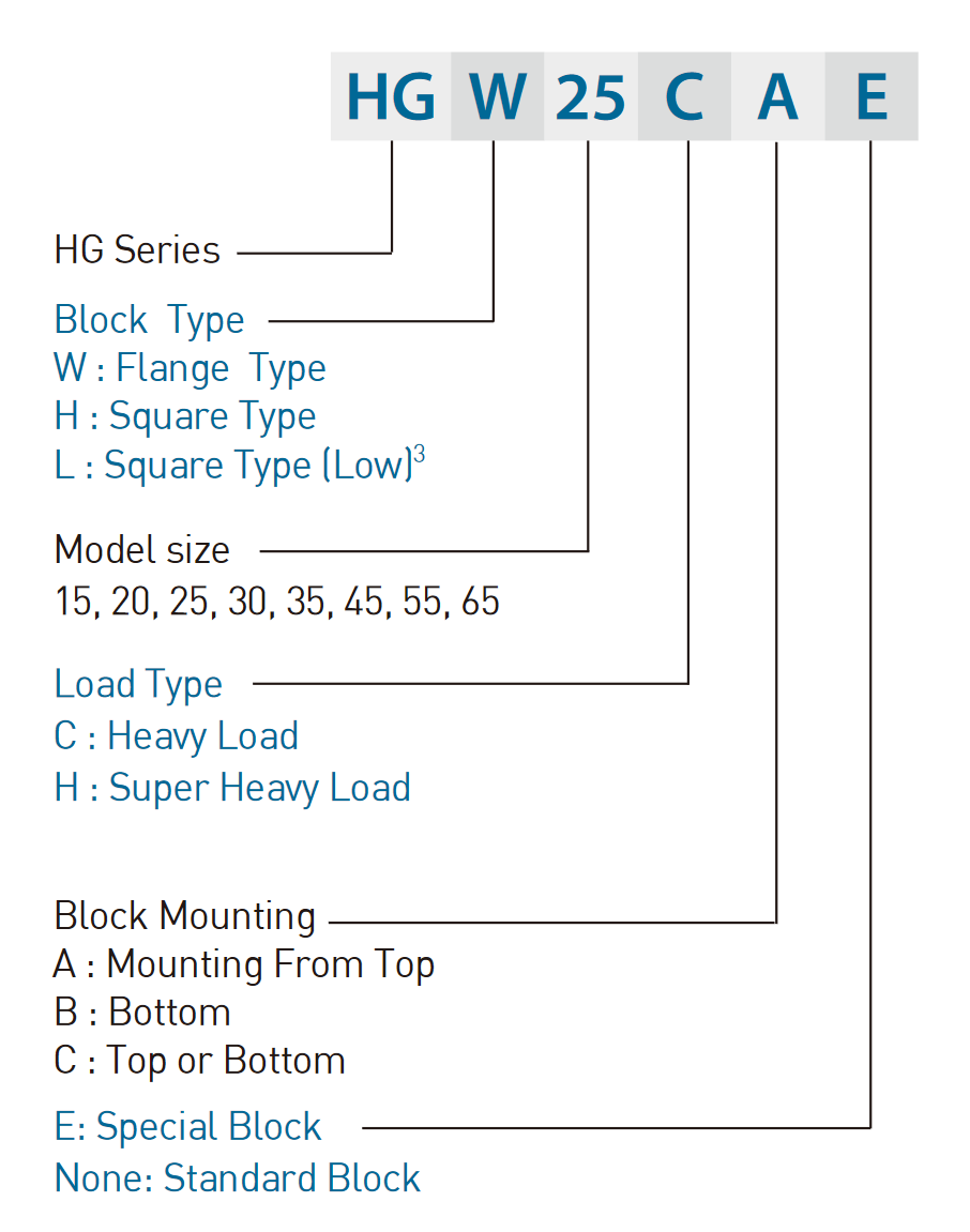 HG naming system